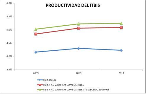 Productividad del ITBIS