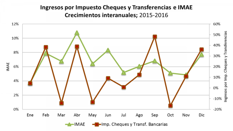 INDICADORES MENSUALES PARA MEDIR LA ACTIVIDAD ECONOMICA – CPED